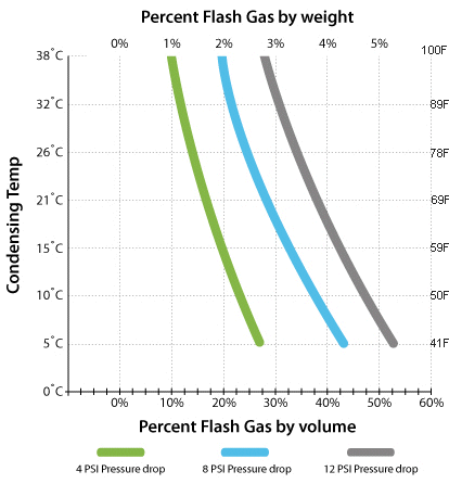 Flash-gas-proportunal-to-pressure-drop-chart